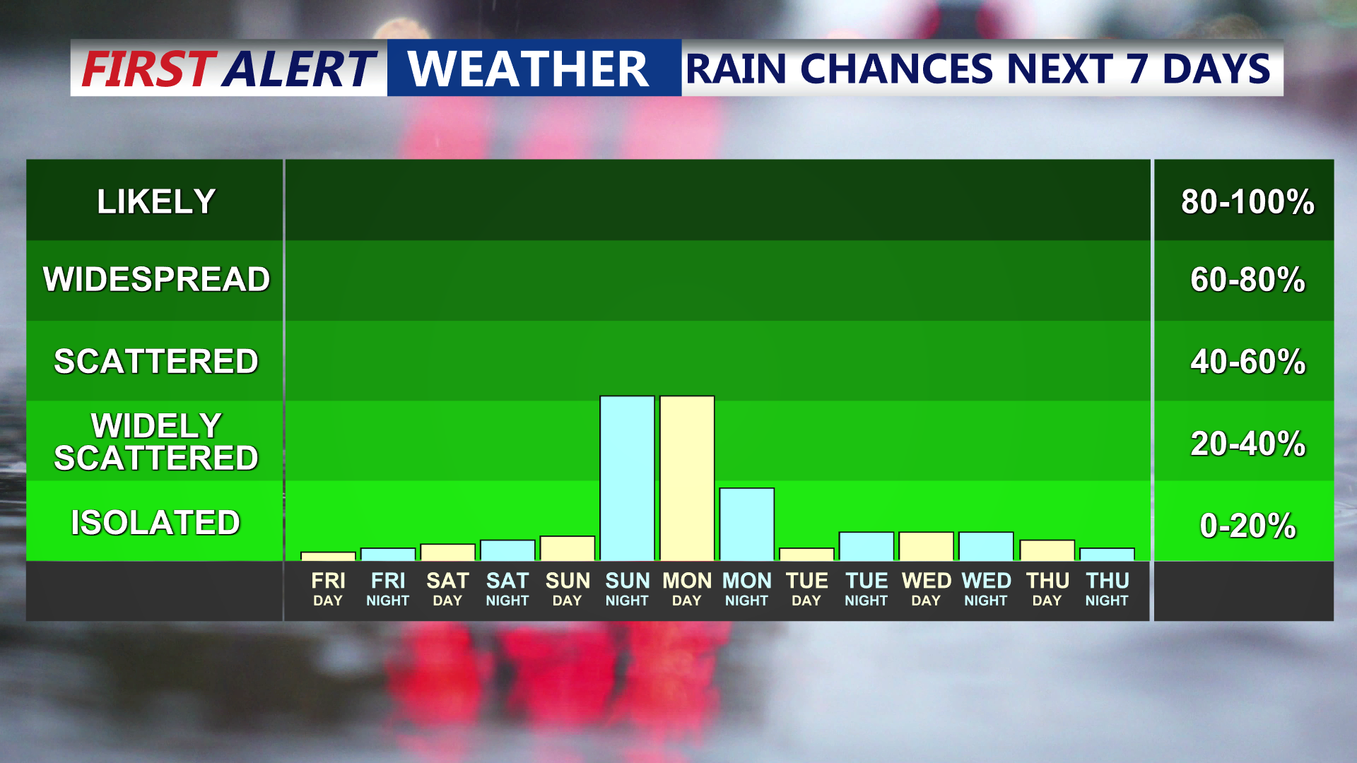 Rain Chances Next 7 Days